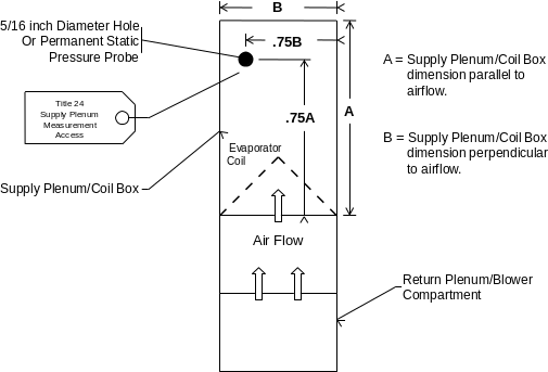Figure RA3.3-1 Hole for the Placement of a Static Pressure Probe (HSPP) or Permanently Installed Static Pressure Probe (PSPP) Figure RA3.3-1 Hole for the Placement of a Static Pressure Probe (HSPP) or Permanently Installed Static Pressure Probe (PSPP)